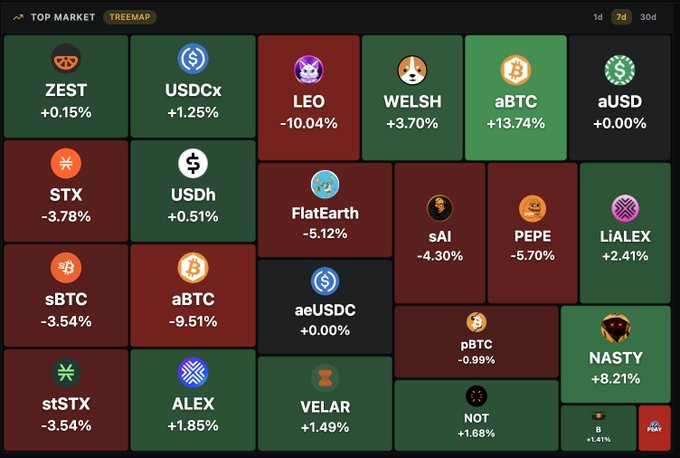 A Stacks ecosystem treemap displays 7-day performance of various tokens, with $WELSH (+3.70%), $ALEX (+1.85%), and $VELAR (+1.49%) leading the gainers, while $aBTC (-9.51%), $FlatEarth (-5.12%), and $PEPE (-5.70%) are among the top losers. The visualization aligns with the accompanying post, which highlights $WELSH, $ALEX, and $VELAR as the top performers while noting $1.12M in DEX volume and 25,570 trades across 426 active traders.