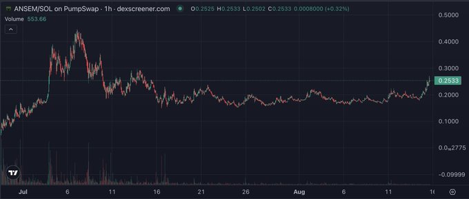 The image displays a 1-hour candlestick chart for the ANSEM/SOL trading pair on PumpSwap via dexscreener.com, showing price history from July to mid-August with a notable early July peak above $0.4000 followed by a prolonged downtrend stabilizing around $0.2000-0.2500, with the current price at $0.2533 (up 0.32%). The chart visually supports the post's sentiment about ANSEM being an excellent Dollar-Cost Averaging opportunity, as the price appears to be holding steady at depressed levels far below its early highs, making it an attractive accumulation zone for patient buyers.
