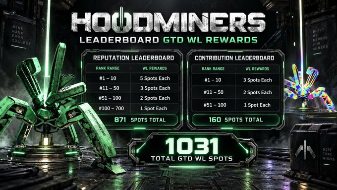 A promotional graphic for 'HOUDOMINERS' displaying a leaderboard for 'GTD WL REWARDS' with a Reputation Leaderboard and Contribution Leaderboard, totaling 1031 GTD WL spots, featuring cryptocurrency mining-themed artwork.