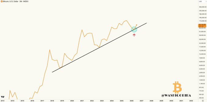 A 3M timeframe chart of Bitcoin/U.S. Dollar (BTC/USD) on MEXC shows the price climbing from 2014 through 2025, with a drawn ascending trendline supporting the recent rally above $100,000, marked by a red arrow highlighting the current quarter's price action near $111,000–112,000 ahead of Q3's close.