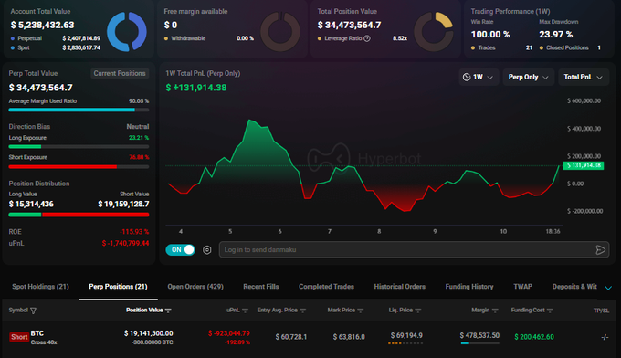 A trading dashboard displays a $20,000,000 short BTC position with 40x leverage, showing a liquidation price of $69,194.9 and an unrealized P&L of -$922,644.73, alongside key metrics including a 1W total P&L of +$131,914.38 and a 100% win rate. The chart visualizes the volatile 1W Perp position trajectory, contextualizing the high-risk leveraged bet referenced in the caption.