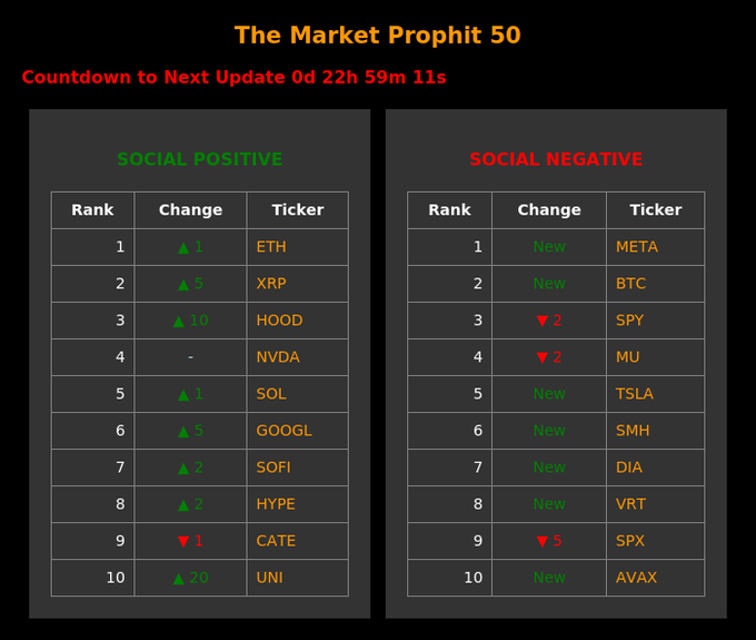 A financial dashboard titled "The Market Prophet 50" showing "Countdown to Next Update 0d 22h 59m 11s," with two tables listing SOCIAL POSITIVE and SOCIAL NEGATIVE tickers, including ETH, XRP, HOOD, NVDA, SOL, GOOGL, SOFI, HYPE, CATE, UNI, META, BTC, SPY, MU, TSLA, SMH, DIA, VRT, SPX, and AVAX.