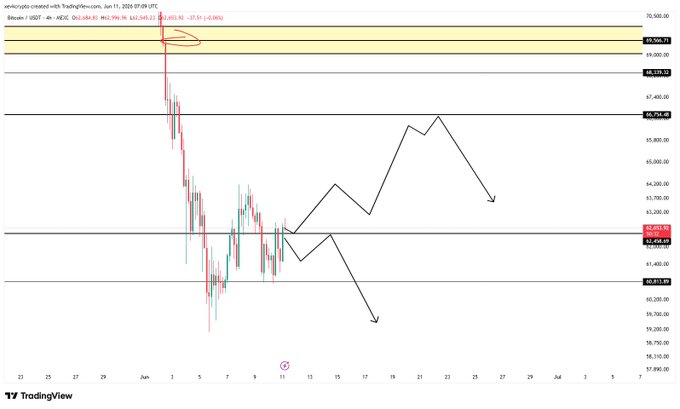 This image shows a stock chart that illustrates the price movement of Bitcoin (BTC) over several days. The chart has a black background with white text, making it easy to read. It displays a downward trend for Bitcoin from January to March 2015, but there is still some upward activity in the form of arrows pointing up on certain days. 

The post on this image provides a bullish forecast for Bitcoin's next leg, suggesting that it could potentially reach $6650 or even higher if held above its current price of around $6K. The chart also provides additional information about the Bitcoin exchange and the market sentiment during this period.
