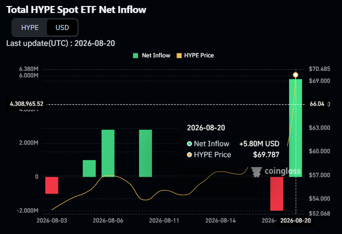 A bar chart displays "Total HYPE Spot ETF Net Inflow" from August 3-20, 2026, showing the latest data point on 2026-08-20 with a net inflow of +5.80M USD alongside a HYPE price of $69.787, corroborating the post's claim of a $5.8M surge in 24-hour net inflows following positive CFTC regulatory developments for Hyperliquid.