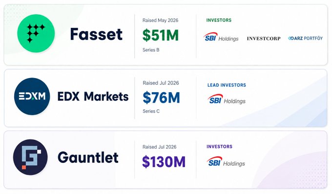 The image shows three funding rounds from May-July 2026 where SBI Holdings invested in crypto-related companies: Fasset ($51M Series B in May 2026 with SBI Holdings, Investcorp, and Arz Portfoy as investors), EDX Markets ($76M Series C in July 2026 led by SBI Holdings), and Gauntlet ($130M in July 2026 with SBI Holdings as an investor), illustrating SBI Holdings' aggressive investment activity in the crypto sector during 2026 as highlighted in the accompanying post.