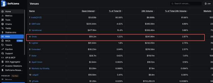 A screenshot of the DefiLlama website showing a list of DeFi venues, with the 'Ordio' row highlighted by a red rectangle, displaying an Open Interest of $55.2m and 24h Volume of $241.96m.