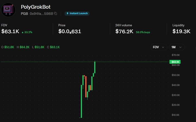 A screenshot of a price chart for PolyGrokBot (PGB, contract 0x94fa...5B6B), showing a price of $0.0631 with a 33.2% gain, $76.2K 24-hour volume, and $19.3K liquidity—visually demonstrating the launch of the trader's token-backed terminal announced in the post.