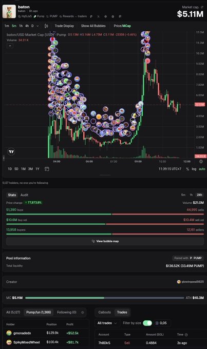 A trading chart interface shows the "baton" token on Pump.fun on Solana, with a market cap of $5.11M, displaying price action with green and red candlesticks and scattered bubble markers.