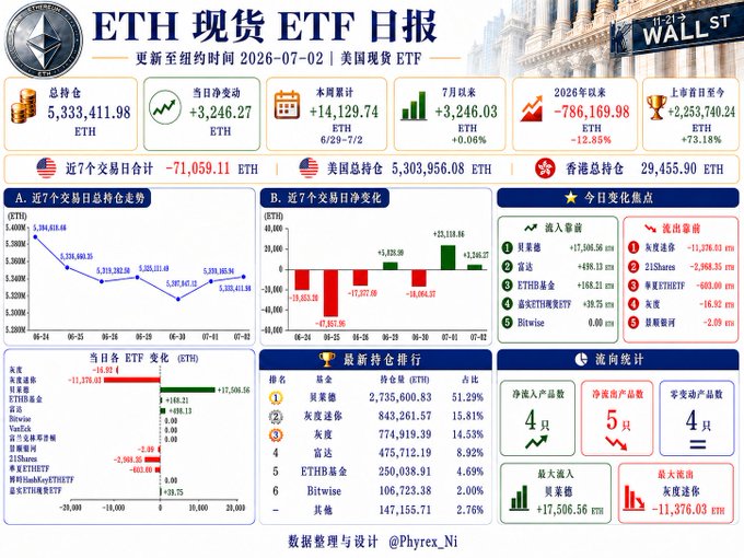This image displays a report on ETH spot ETFs, showing a total holding of 5,333,411.98 ETH as of July 2nd, 2023, with a net inflow of 3,246.27 ETH on the day. The chart illustrates the daily net changes and trend over the past seven trading days, correlating with the provided post.