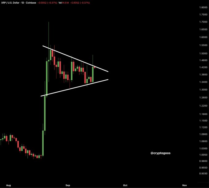A daily candlestick chart of XRP/USD on Coinbase shows the price consolidating within a symmetrical triangle pattern between roughly $1.20 and $1.55, following a sharp rally in late August—suggesting a major breakout move is imminent.