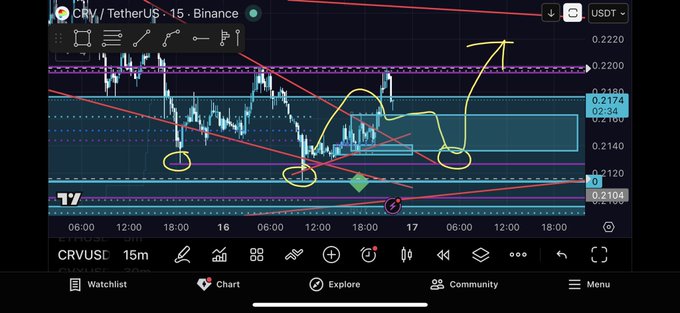 A cryptocurrency trading chart for CRV/TetherUS (USDT) on the Binance 15m timeframe, featuring yellow circles, trendlines, and a green diamond marking key price levels around 0.2100-0.2200.