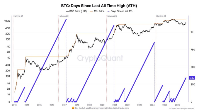 A CryptoQuant chart titled 'BTC: Days Since Last All Time High (ATH)' tracking Bitcoin price and ATH cycles from 2013 to 2026, marking halving events #1-#4 and showing 342 days since the last ATH.