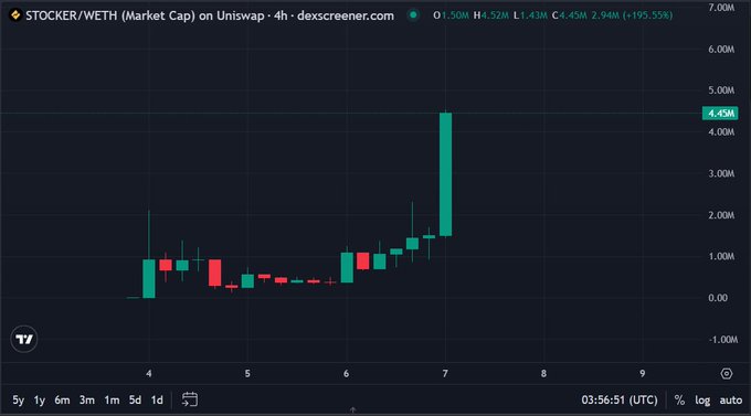 A candlestick chart from dexcreener.com displays the STOCKER/WETH (Market Cap) pair on Uniswap over a 4-hour timeframe, with values in M (millions). The chart shows a significant bullish spike at the end, reaching 4.45M, reflecting the recent massive 195.55% gain after a period of consolidation near 0.5M-1M, supporting the post's theme of trading lowcap plays with high volatility.