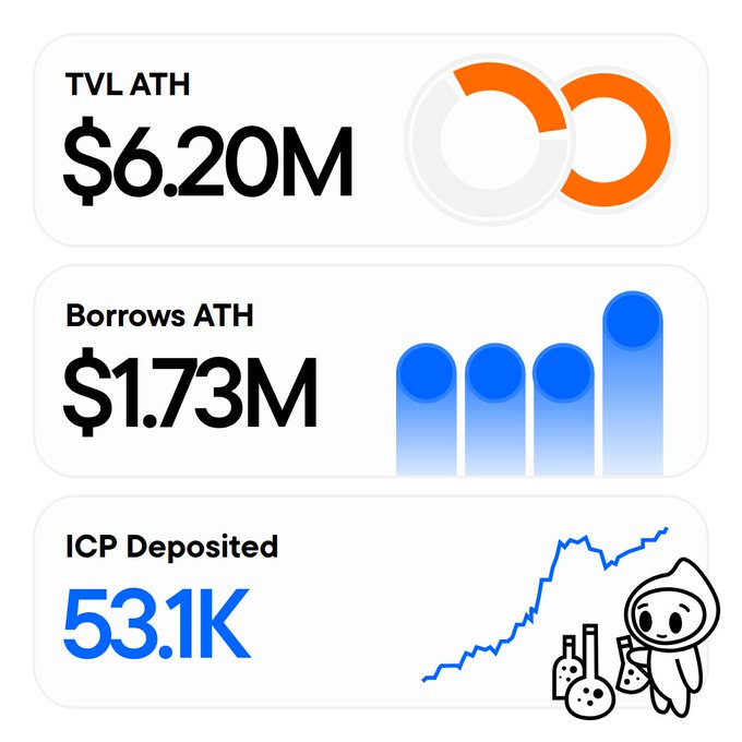 A financial graphic showing 'TVL ATH $6.20M', 'Borrows ATH $1.73M', and 'ICP Deposited 53.1K', accompanied by bar chart, line graph, and beaker illustrations.