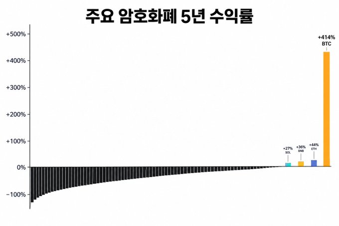 A bar chart titled '주요 암호화폐 5년 수익률' (5-year returns of major cryptocurrencies) showing most cryptocurrencies with negative returns, while BTC (Bitcoin) leads dramatically at +414%, followed by ETH (+44%), BNB (+36%), and SOL (+27%).