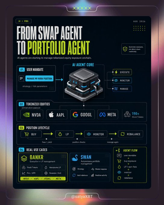 An infographic titled 'From Swap Agent to Portfolio Agent' explaining AI x RWAs, detailing user mandate, tokenized equities (NVDA, AAPL, GOOGL, META), position lifecycle, and real use cases like BANKR and SWAN.