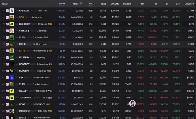 A meme coin market overview showing tokens with notable Robinhood-related entries including VLAD ("The Robinhood"), HOODBOT ("Hoodrat"), and WALLET ("Robinhood Wall"), alongside major performers like CASHCT ($196.5M market cap), VEX ($10.7M), and BOW (up 4,295%), capturing the current state of meme token launches and trading activity.