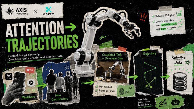 The image is a promotional graphic for the "AXIS ROBOTICS × KAITO" collaboration, featuring a robotic arm and showcasing the "Attention Trajectories" initiative, where completed robotics tasks and on-chain sign-offs generate trajectory data and reward users through a Referral Multiplier that combines content Mindshare with real contributions.