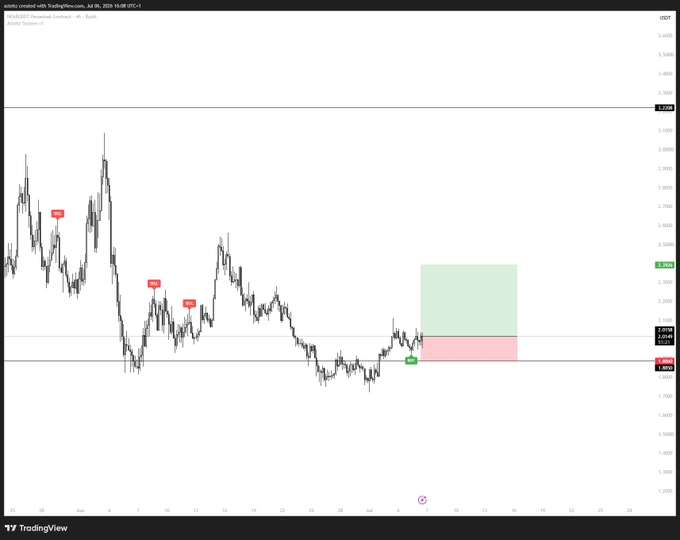 A TradingView 4-hour chart of the NEAR/USD pair showing recent bearish price action with multiple "Sell" signals marked, followed by a long position entry near the 2.00 support level with a green profit target zone extending toward 2.70, visually supporting the post's "$NEAR - I'm long" thesis.