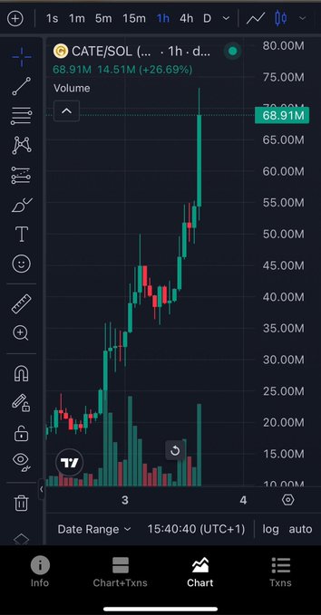 The image shows a trading chart for CATE/SOL, with the market cap soaring from $20M to $68.91M in a short period. This sharp increase in market cap directly illustrates the rapid momentum mentioned in the accompanying post.