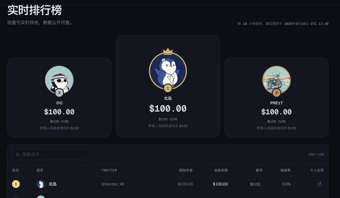 A real-time leaderboard ('实时排行榜') in Chinese showing rankings with three top contestants (小C, 北岛, PRELT) each at $100.00, from an event ending 2026/09/16 UTC.