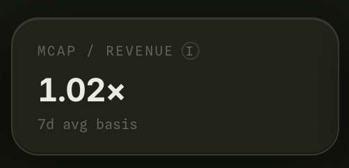 The image displays a dark financial metric card showing "MCAP / REVENUE" with a value of "1.02x" calculated on a "7d avg basis," indicating $PONS is trading at a market cap roughly equal to just 7 days of revenue—highlighting the undervaluation metric referenced in the post.