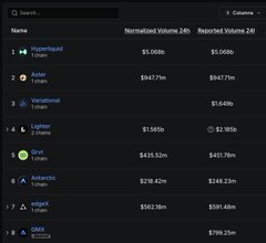 A dark-themed trading volume leaderboard displays top-performing assets including Hyperliquid ($5.05B/$1.06B), Ande ($947M), Variational ($149M), Lighter ($565M/$92.9M), Divvy ($435M/$457M), Antedaic ($738M/$248M), expand ($562M/$591M), and more. The image illustrates the post's point that Papertrade, launched as a byproduct of Hyperliquid's HYPE token, has quickly accumulated $44B in volume within 35 minutes, making volume-based exchange rankings obsolete.