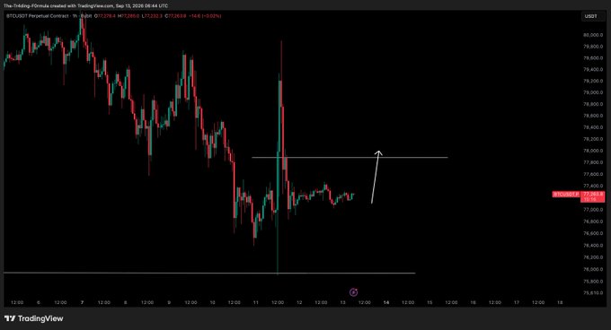 A Bitcoin (BTC/USDT) perpetual futures chart on TradingView shows a recent sharp wick down to the ~$73,800 area followed by sideways consolidation around $77,000, with an arrow drawn pointing toward a horizontal supply zone near $77,700, illustrating the expected "boring" price action before a potential move up to retest that resistance.