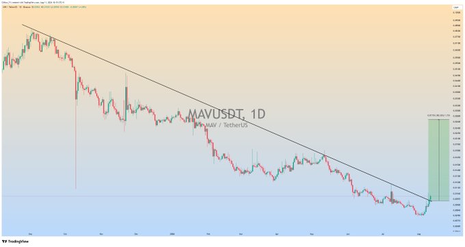 A daily candlestick chart for MAV/USDT (MAV/TetherUS) showing a descending trendline being broken, with a projected bullish move targeting approximately $0.08728, aligning with the post's claim of an imminent massive rally for the $MAV cryptocurrency.