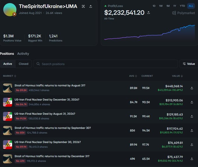 A screenshot of a Polymarket profile for 'TheSpiritofUkraine>UMA' showing a Profit/Loss chart trending upward to $2,232,541.20, with positions including predictions on the Strait of Hormuz and US-Iran Nuclear Deals.