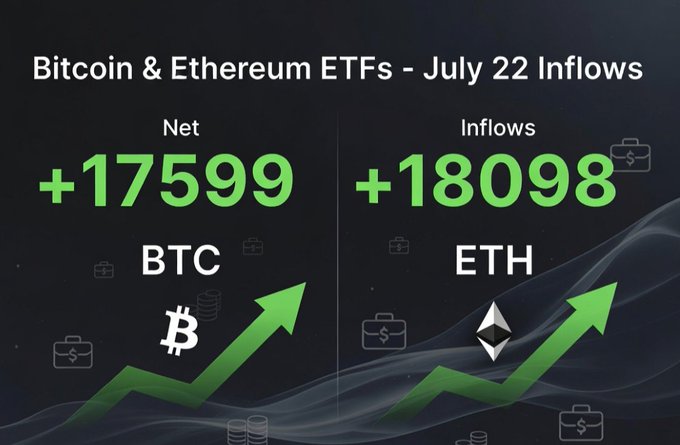 A financial graphic showing Bitcoin & Ethereum ETF inflows on July 22, with BTC Net +17599 and ETH Inflows +18098, accompanied by upward green trend arrows.