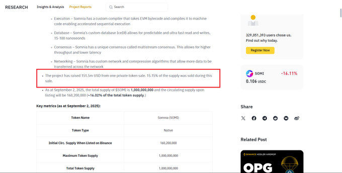 A Binance Research project report on Somnia (SOMI) is shown, with a red box highlighting that 151.5M SOMI tokens were sold from a private token sale at $1 per token, raising $151.5M, which represents 15.15% of the supply. This aligns with the post's note that investors purchased SOMI at $1/token, explaining their motivation to delay the token unlock by 9 months.