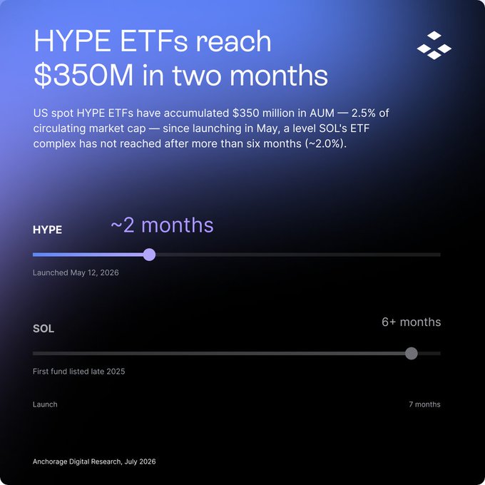 A financial infographic titled 'HYPE ETFs reach $350M in two months' noting that 'US spot HYPE ETFs have accumulated $350 million in AUM — 2.5% of circulating market cap — since launching in May,' comparing HYPE's ~2 months (launched May 12, 2026) to SOL's 6+ months (first fund listed late 2025), sourced from Anchorage Digital Research, July 2026.