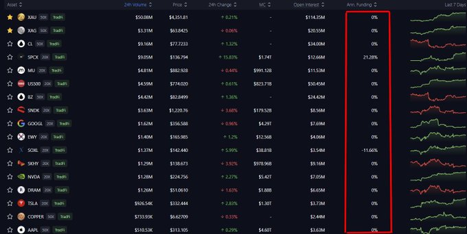 A cryptocurrency market data table on a dark background listing various tokens (XAU, XAG, CL, SPCX, etc.) with their 24h Volume, Price, and a red box highlighting the 'Ann. Funding' column showing mostly 0% values.