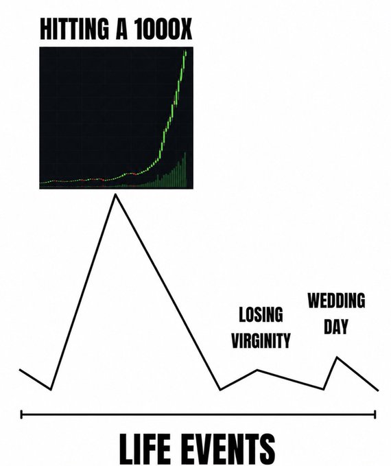Humor graph titled 'LIFE EVENTS' on the x-axis, plotting a single massive spike labeled 'HITTING A 1000X' on a green trading chart, dwarfing tiny bumps labeled 'LOSING VIRGINITY' and 'WEDDING DAY'.