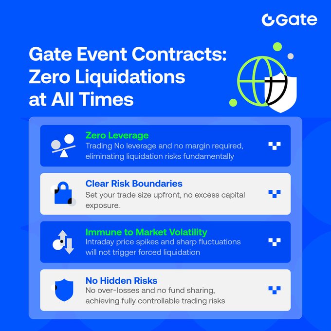 A promotional graphic for Gate (Gate.io) highlighting the benefits of "Gate Event Contracts: Zero Liquidations at All Times," with four key features listed—Zero Leverage, Clear Risk Boundaries, Immune to Market Volatility, and No Hidden Risks—emphasizing risk-free trading with no leverage, upfront trade sizing, and immunity to flash spikes.
