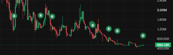A candlestick price chart showing a declining trend with multiple 'B' markers indicating sell signals, with the current price at 564.16K.