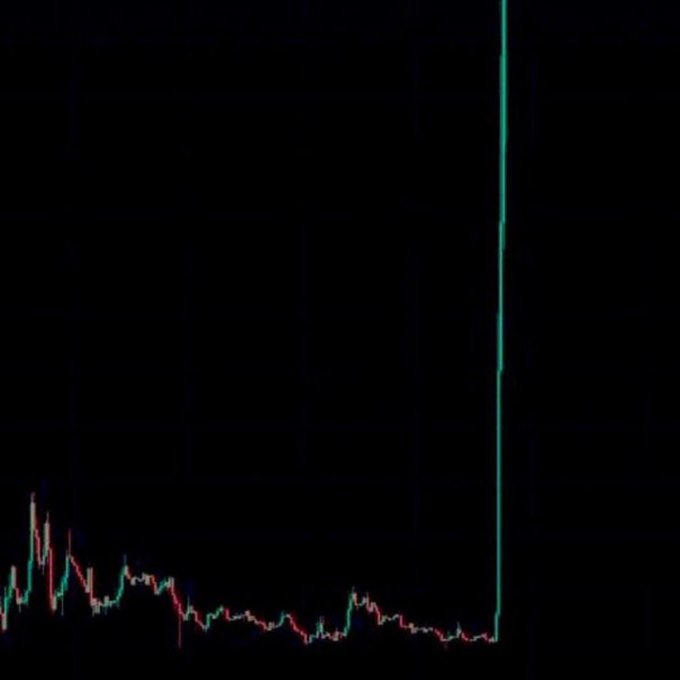 A dark-themed financial line chart showing volatile price movements with a sudden, dramatic vertical green spike on the far right side.