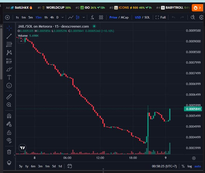 The image shows a stock chart with a downward trend, indicating that someone has sold their shares of Solana cryptocurrency. The price of Solana has dropped significantly over time, reaching its lowest point in the past few days. This information suggests that the person selling the shares might have been trying to minimize their losses or sell off assets due to the falling value of the cryptocurrency.