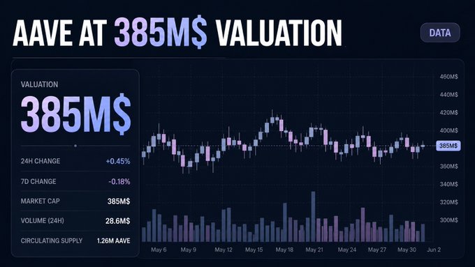 The image shows a financial data dashboard titled "AAVE AT 385M$ VALUATION," displaying a candlestick chart from May 6 to June 2 with key metrics: 24H change of +0.45%, 7D change of -0.18%, market cap of 385M$, 24H volume of 28.6M$, and circulating supply of 1.26M AAVE. This visual supports the post about Kraken's $385M acquisition of 15% stake in AAVE, illustrating the valuation context for this significant DeFi investment deal.