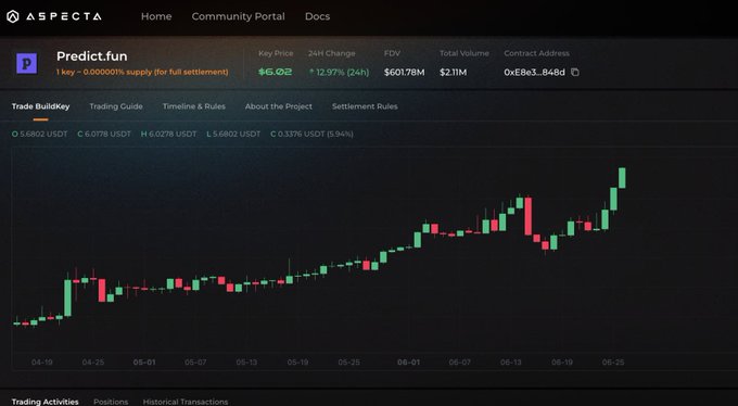 The image shows a trading chart for Predict.fun (P) on the Aspecta platform, with a key price of $6.02, a 12.97% 24-hour increase, and an FDV of $601.78M, illustrating the token's strong upward trajectory even during a broader crypto market downturn. The chart's rising trend, with the price climbing from around $5.68 to $6.02, visually supports the post's claim that Predict.fun is decoupling from Bitcoin's weakness and steadily growing toward a $1B FDV.