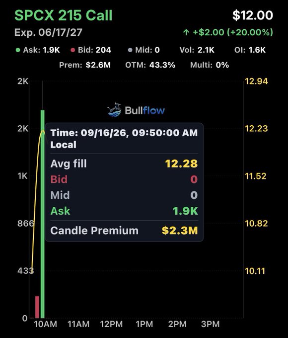 A Bullflow options flow alert shows an unusually large bullish trade on SPCX 215 calls expiring 06/17/27, with an average fill of $12.28, a premium of $2.3M (matching the post's "$3 million into SPCX calls"), and an ask of 1.9K contracts, illustrating the aggressive institutional call buying referenced in the caption.