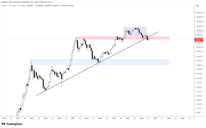 A Bitcoin monthly candlestick chart from TradingView (BTC-USD) on Aliqandro's account, dated August 2025, showing price around $162,847 and highlighting an ascending trendline break, a red resistance zone near the highs, and a purple box marking recent price deviation — supporting the caption's claim that BTC has entered a macro downtrend unlike previous cycles.