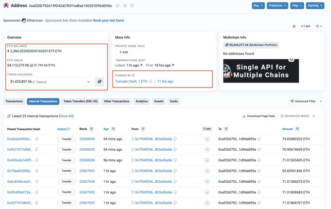 An Etherscan address page shows a wallet holding 2,284.952002005160351375 ETH (≈$4,110,379.98) and a token balance of $1,423,897.06, funded 1 hour ago by Tornado Cash (1 ETH), with the funds (~$5.25M) traced from the Hedera mainnet exploit — matching the $5.25M stolen funds referenced in the post.