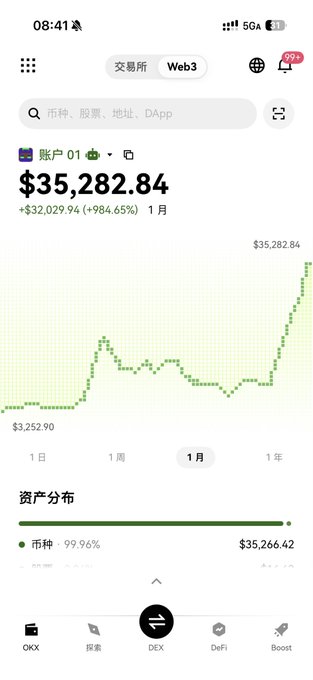 A screenshot of a cryptocurrency portfolio showing a balance of $35,282.84 with a +984.65% gain over 1 month, displayed in a green graph on the Web3 tab of what appears to be an OKX wallet app.