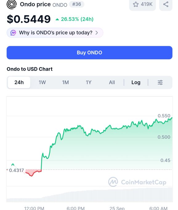 A CoinMarketCap screenshot displays the 'Ondo price' (ONDO) at $0.5449, up 26.53% in 24 hours, with a price chart and a 'Buy ONDO' button.