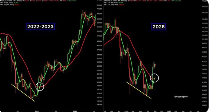 Side-by-side cryptocurrency candlestick charts comparing Bitcoin price action from 2022-2023 (left, ranging ~$15K-$75K) to a projected 2026 chart (right, ranging ~$62-$146), both highlighting similar descending wedge formations circled in white with the handle @cryptopoos.