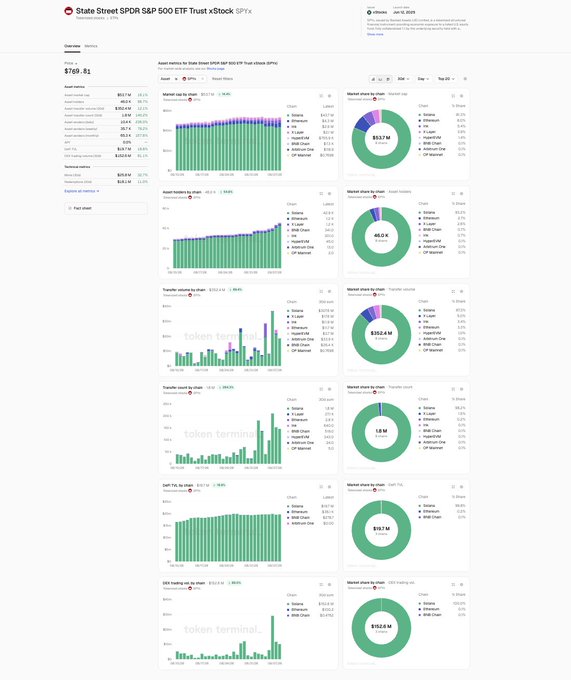 A financial dashboard displaying the State Street SPDR S&P 500 ETF Trust (ticker SPY) with a price of $769.81, showing asset metrics, market cap, and various charts for token trading, including token volume, transfers, and DApp transactions on chains like Solana, Ethereum, and Base.
