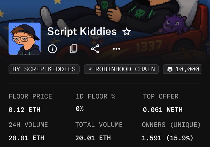 An NFT collection page for 'Script Kiddies' on the Robinhood Chain, showing a floor price of 0.12 ETH, a top offer of 0.061 WETH, and a 24H volume of 20.01 ETH.