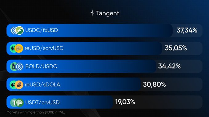 The image displays a Tangent leaderboard ranking five Curve LP markets by yield, with USDC/fxUSD topping at 37.34%, followed by reUSD/scrvUSD (35.05%), BOLD/USDC (34.42%), reUSD/sDOLA (30.80%), and USDT/crvUSD (19.03%). It supports the post by highlighting the high-yield Curve LP opportunities on Tangent that can now be leveraged as collateral to borrow stablecoin USG, amplifying returns on these top-performing pairs.